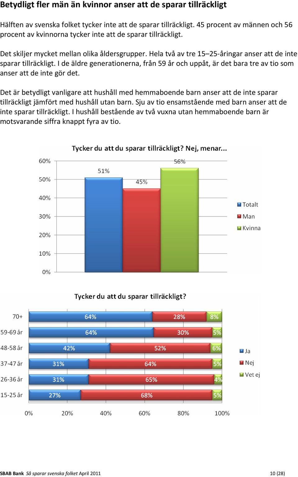 Hela två av tre 15 25 åringar anser att de inte sparar tillräckligt. I de äldre generationerna, från 59 år och uppåt, är det bara tre av tio som anser att de inte gör det.