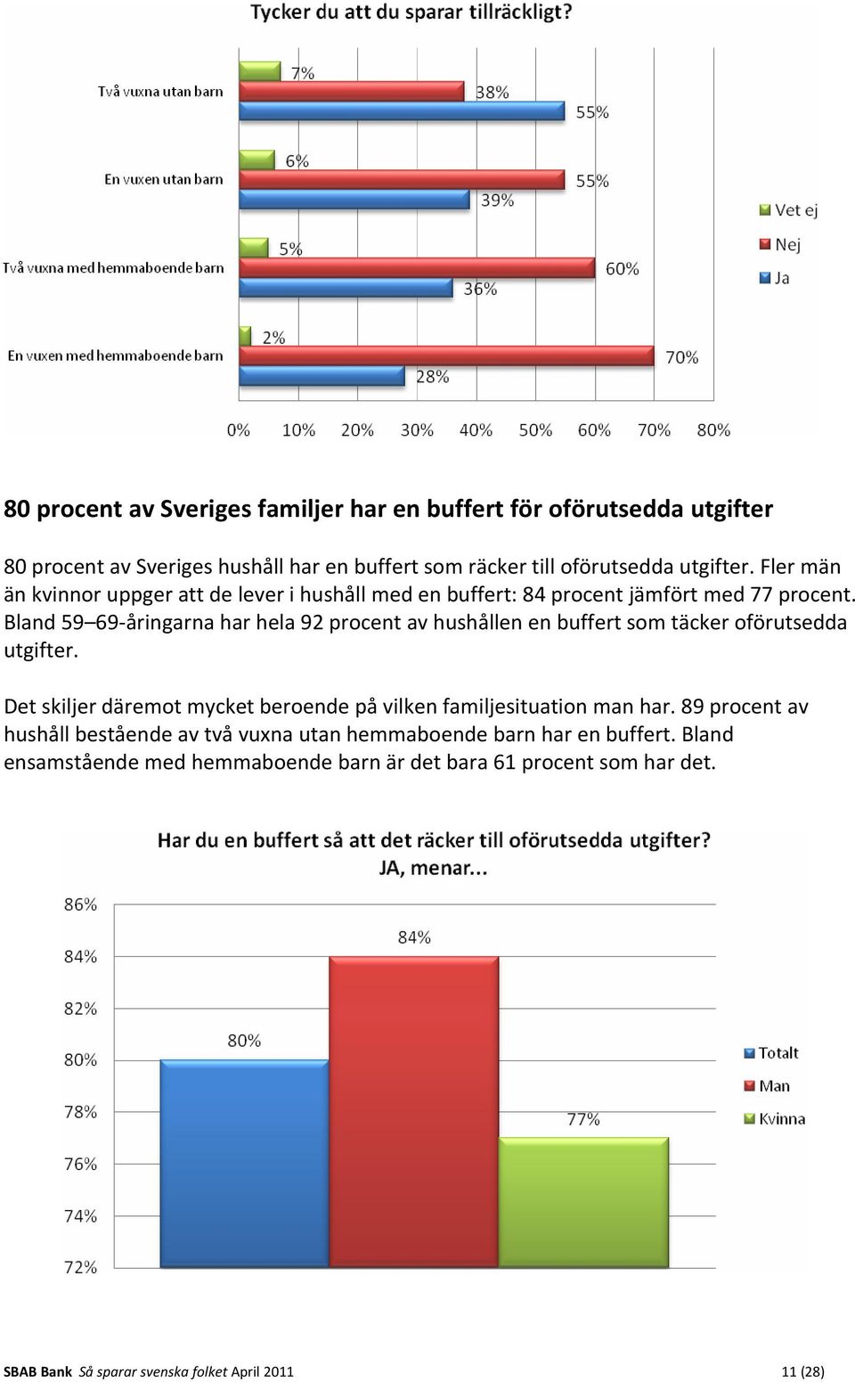 Bland 59 69 åringarna har hela 92 procent av hushållen en buffert som täcker oförutsedda utgifter.