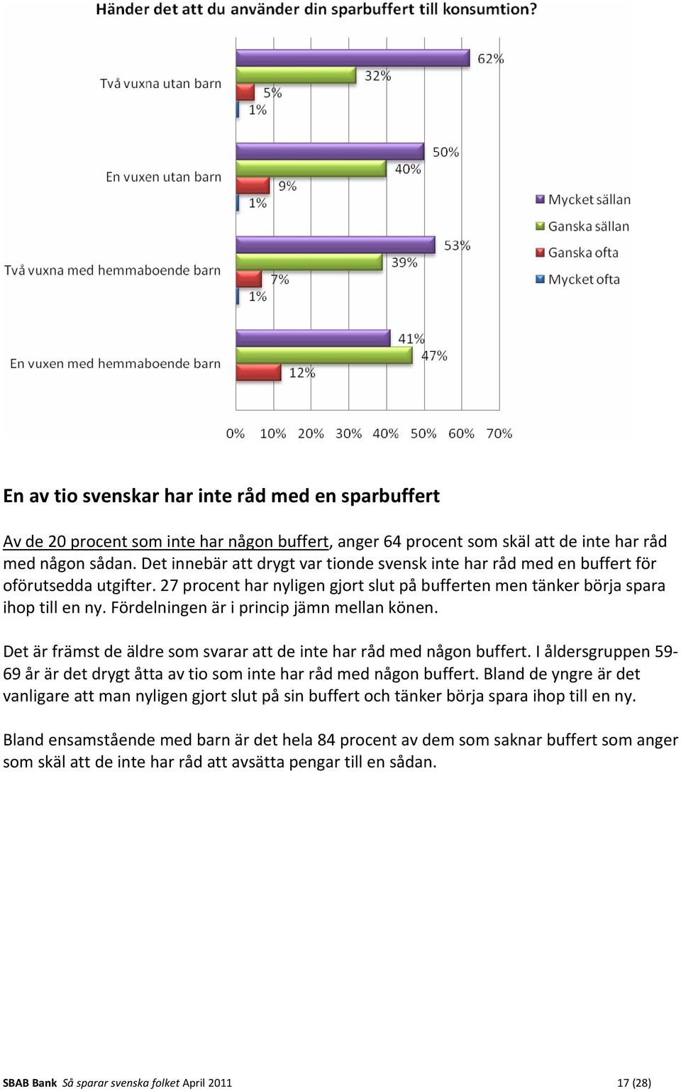 Fördelningen är i princip jämn mellan könen. Det är främst de äldre som svarar att de inte har råd med någon buffert.