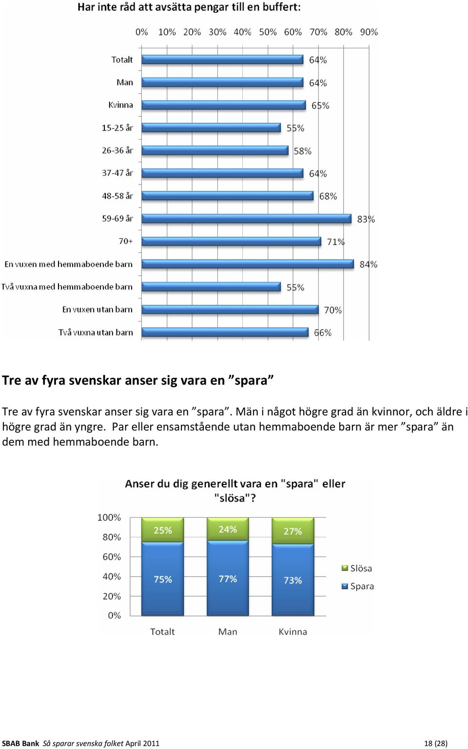 Män i något högre grad än kvinnor, och äldre i högre grad än yngre.