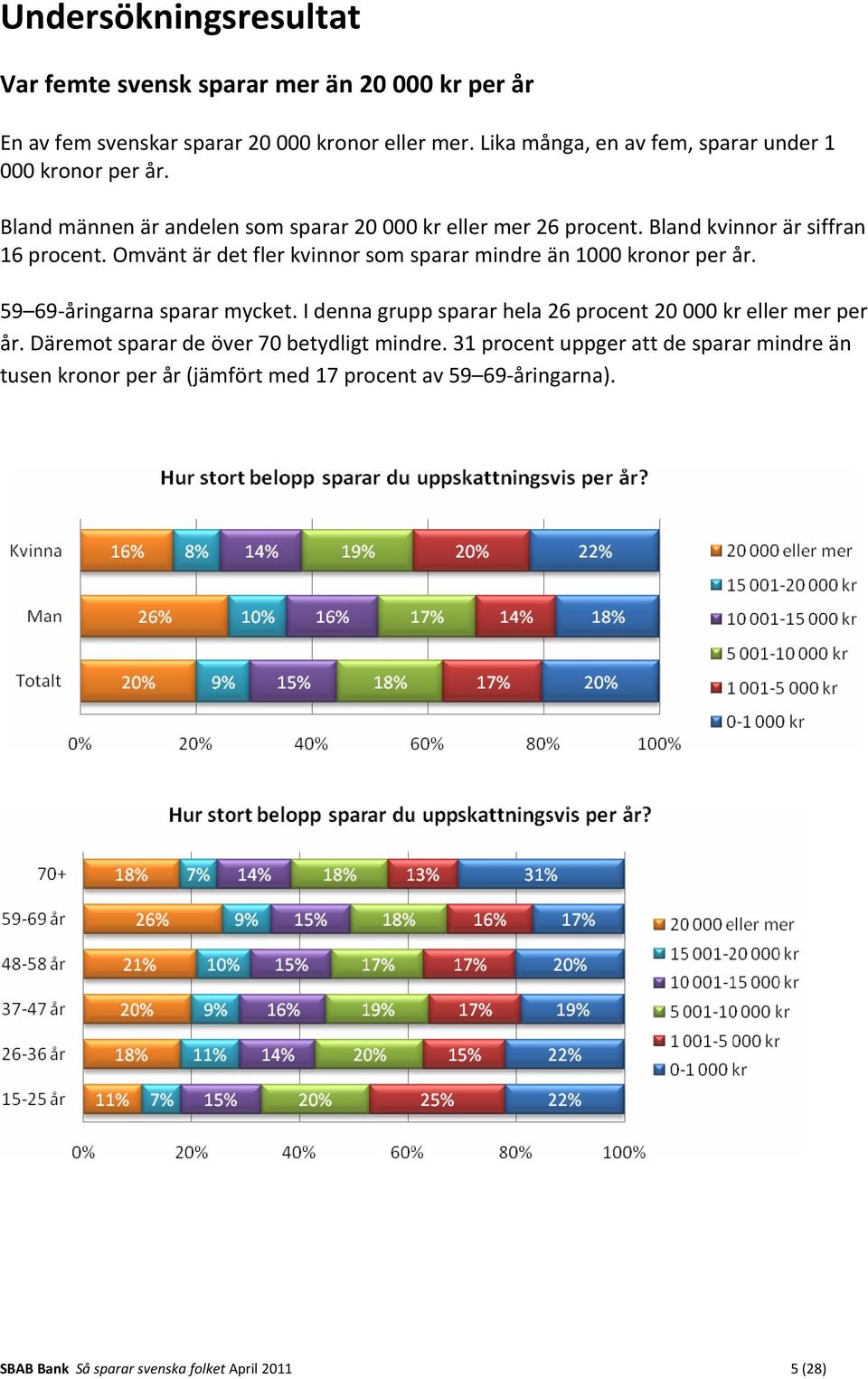 Omvänt är det fler kvinnor som sparar mindre än 1000 kronor per år. 59 69 åringarna sparar mycket. I denna grupp sparar hela 26 procent 20 000 kr eller mer per år.