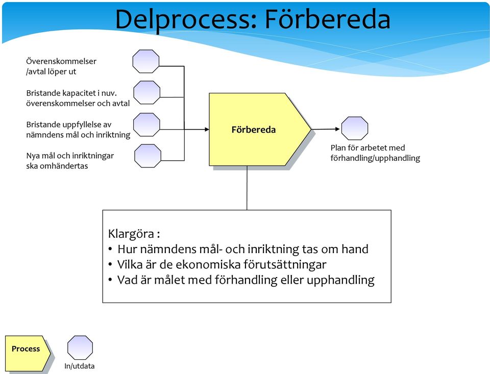 ska omhändertas Förbereda Plan för arbetet med förhandling/upphandling Klargöra : Hur nämndens mål- och