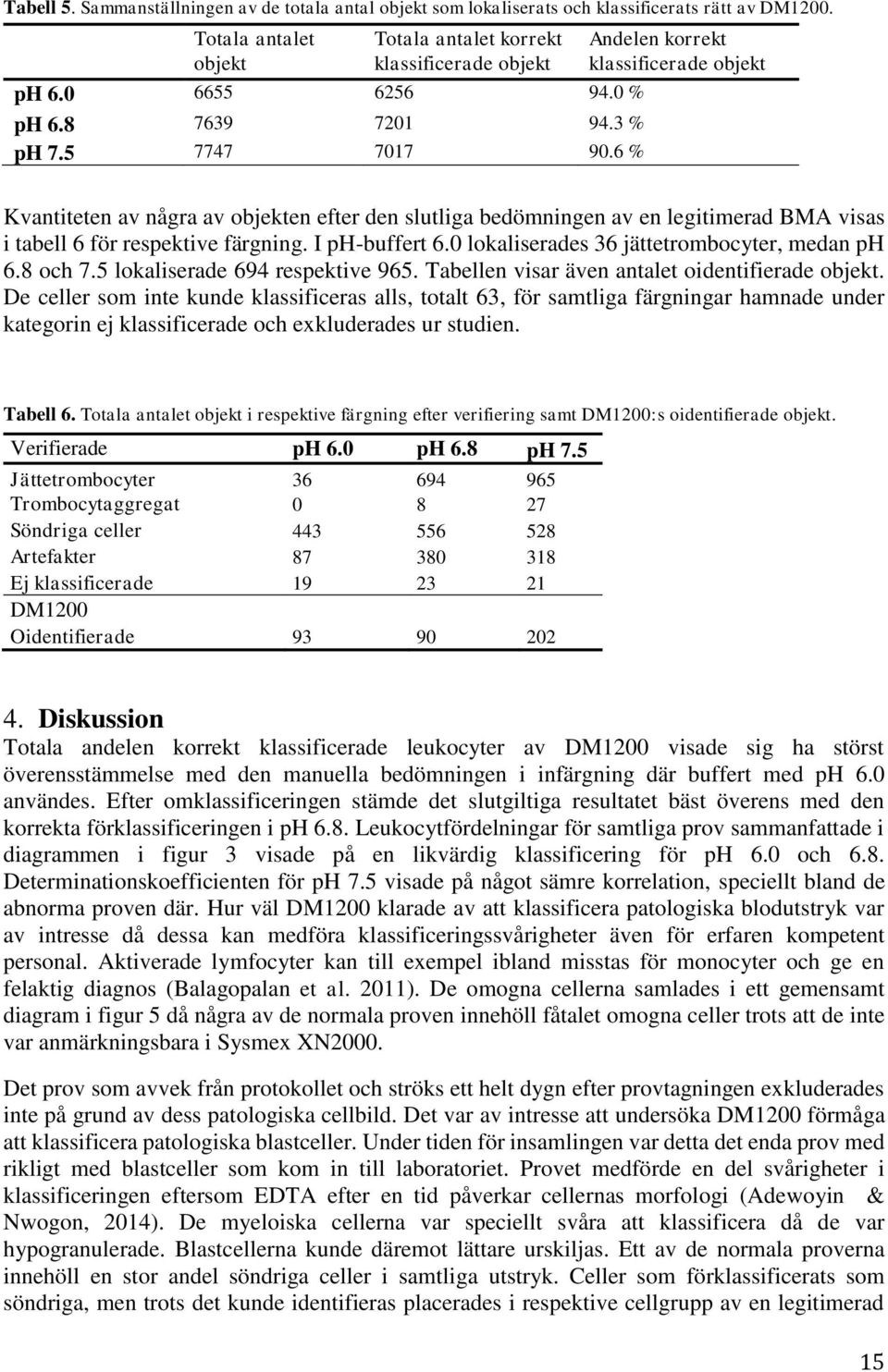 6 % Andelen korrekt klassificerade objekt Kvantiteten av några av objekten efter den slutliga bedömningen av en legitimerad BMA visas i tabell 6 för respektive färgning. I ph-buffert 6.