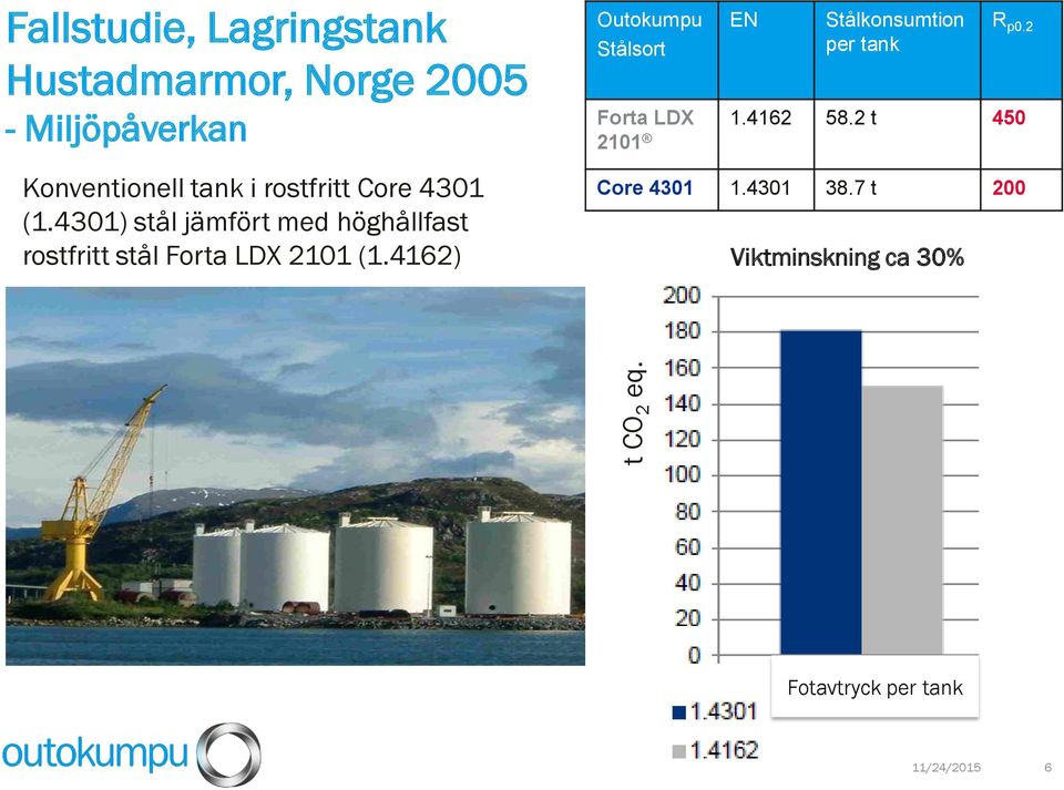 LDX 2101 EN Stålkonsumtion per tank R p0.2 1.4162 58.