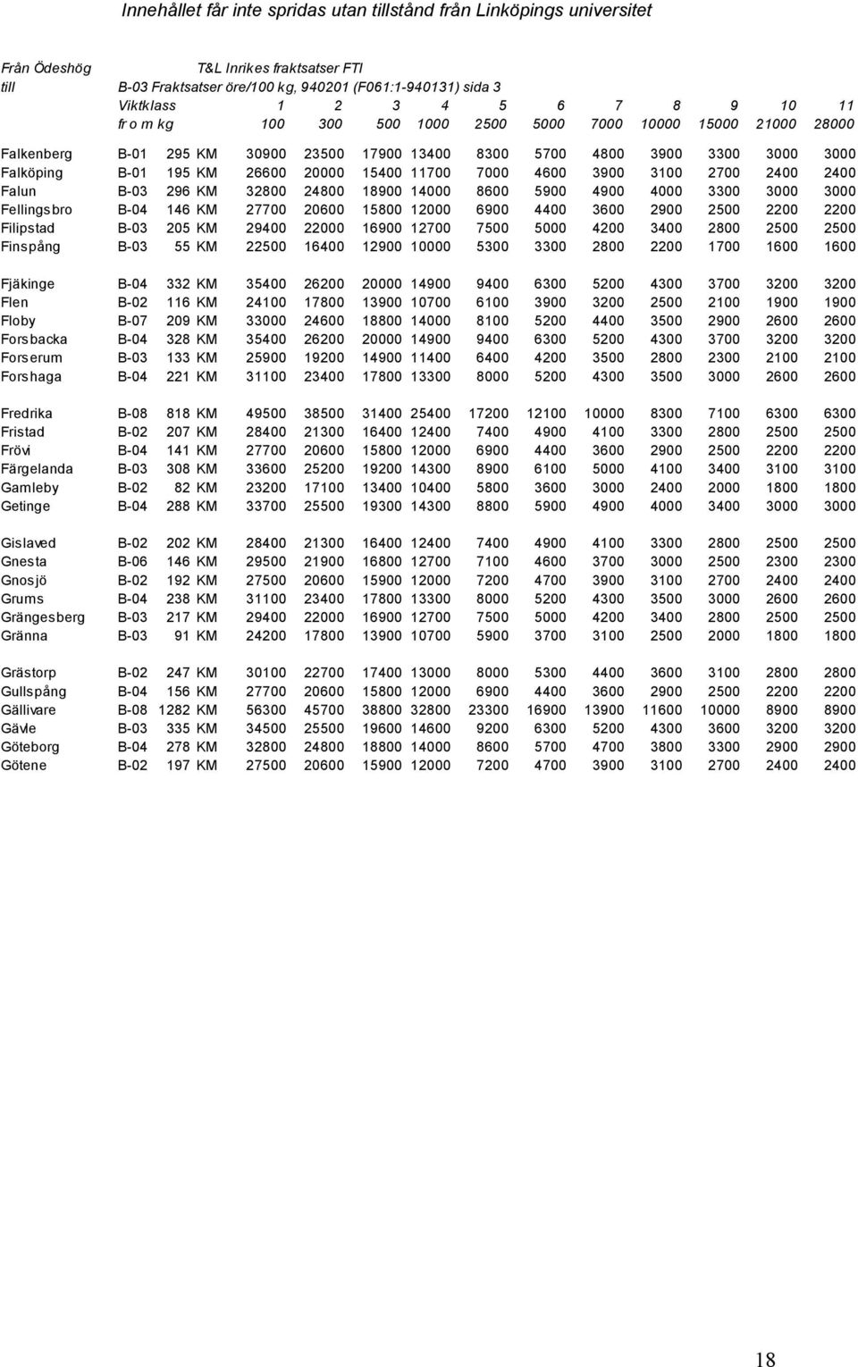 11700 7000 4600 3900 3100 2700 2400 2400 Falun B-03 296 KM 32800 24800 18900 14000 8600 5900 4900 4000 3300 3000 3000 Fellingsbro B-04 146 KM 27700 20600 15800 12000 6900 4400 3600 2900 2500 2200