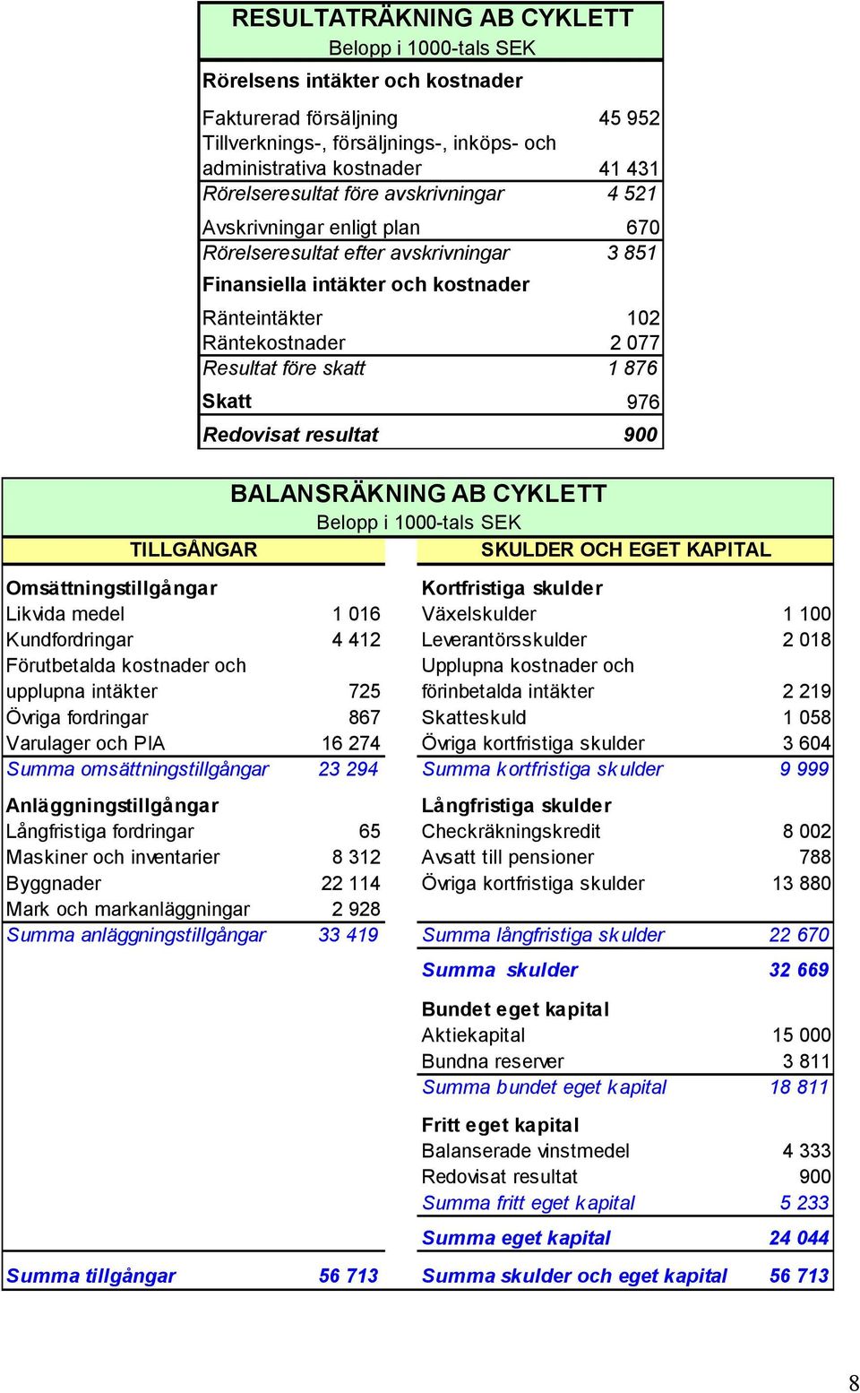 före skatt 1 876 Skatt 976 Redovisat resultat 900 BALANSRÄKNING AB CYKLETT Belopp i 1000-tals SEK SKULDER OCH EGET KAPITAL Omsättningstillgångar Kortfristiga skulder Likvida medel 1 016 Växelskulder