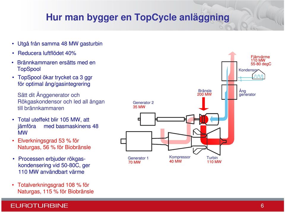Fjärrv rrvärmerme 110 MW 55-80 degc Total uteffekt blir 105 MW, att jämföra med basmaskinens 48 MW Elverkningsgrad 53 % för Naturgas, 56 % för Biobränsle Processen