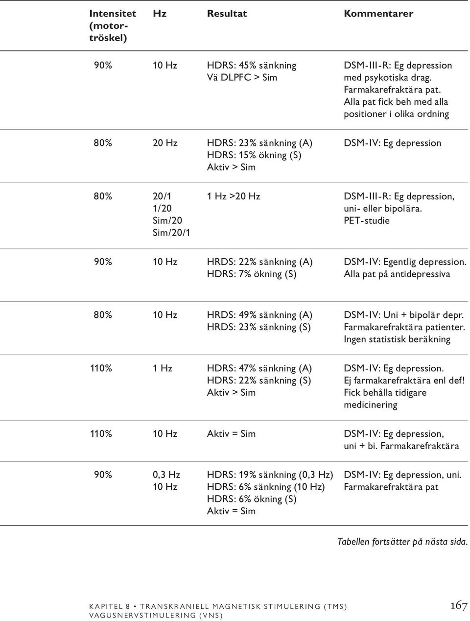 eller bipolära. Sim/20 PET-studie Sim/20/1 90% 10 Hz HRDS: 22% sänkning (A) DSM-IV: Egentlig depression.