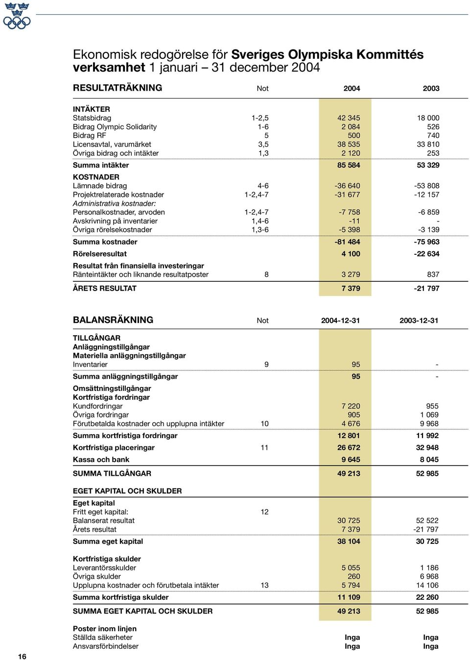 kostnader 1-2,4-7 -31 677-12 157 Administrativa kostnader: Personalkostnader, arvoden 1-2,4-7 -7 758-6 859 Avskrivning på inventarier 1,4-6 -11 - Övriga rörelsekostnader 1,3-6 -5 398-3 139 Summa