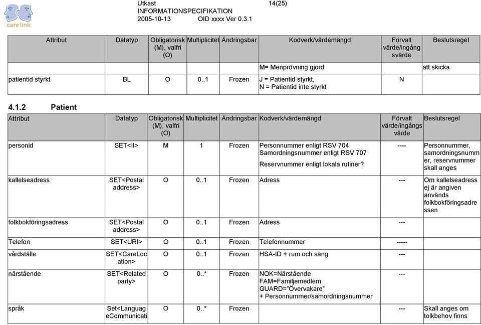 Kodverk/värdemängd personid SET<II> M 1 Frozen Personnummer enligt RSV 704 Samordningsnummer enligt RSV 707 Reservnummer enligt lokala rutiner?