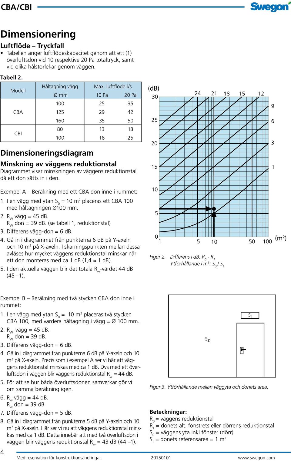 luftflöde l/s Ø mm 10 Pa 20 Pa 100 25 35 125 29 42 160 35 50 80 13 18 100 18 25 (db) Dimensioneringsdiagram Minskning av väggens reduktionstal Diagrammet visar minskningen av väggens reduktionstal då