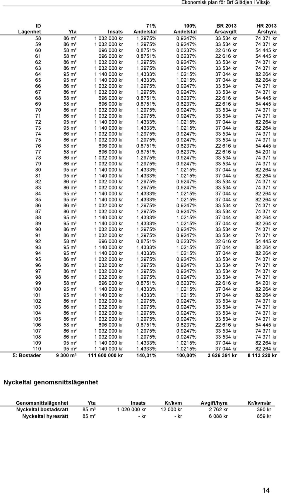 1,2975% 0,9247% 33 534 kr 74 371 kr 64 95 m² 1 140 000 kr 1,4333% 1,0215% 37 044 kr 82 264 kr 65 95 m² 1 140 000 kr 1,4333% 1,0215% 37 044 kr 82 264 kr 66 86 m² 1 032 000 kr 1,2975% 0,9247% 33 534 kr
