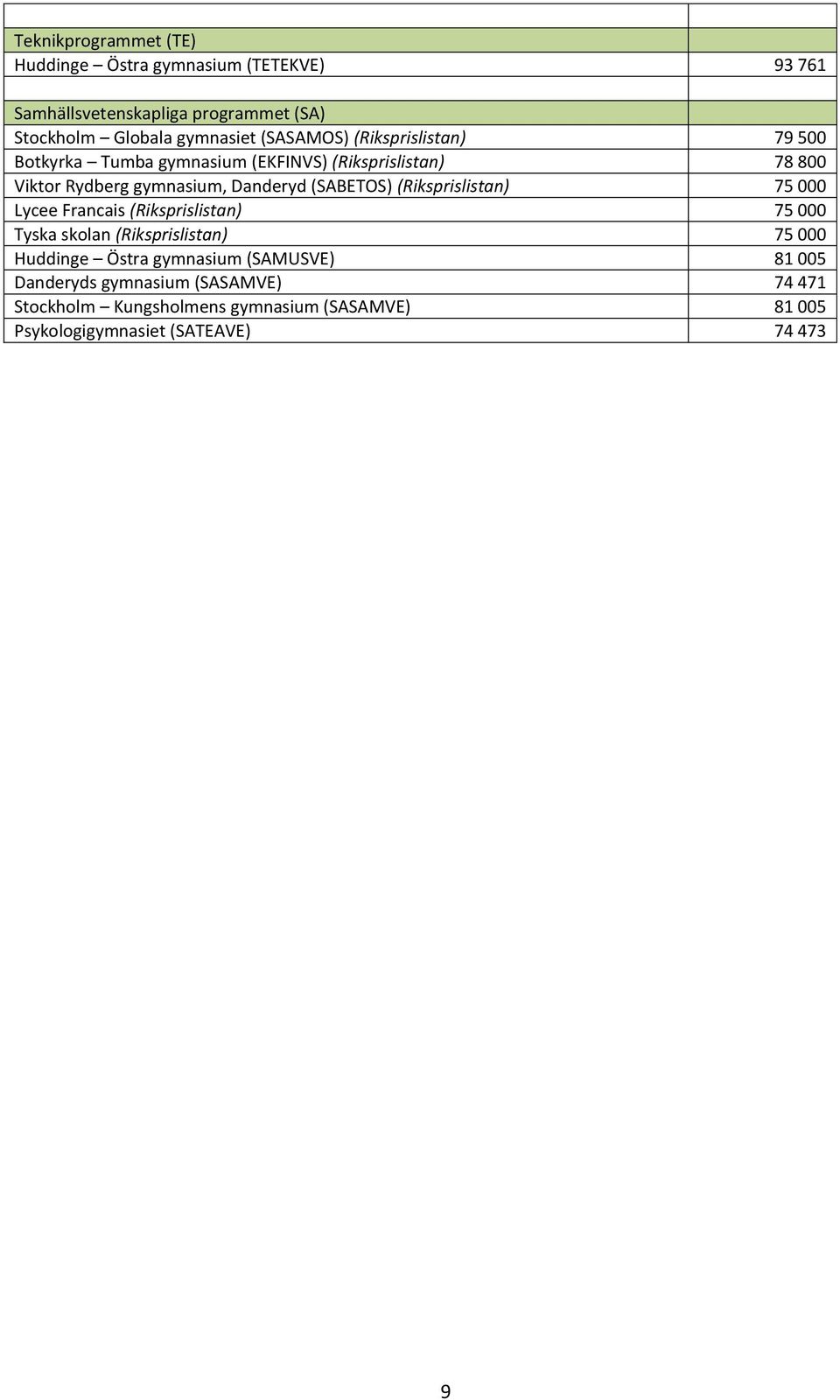 (SABETOS) (Riksprislistan) 75 000 Lycee Francais (Riksprislistan) 75 000 Tyska skolan (Riksprislistan) 75 000 Huddinge Östra