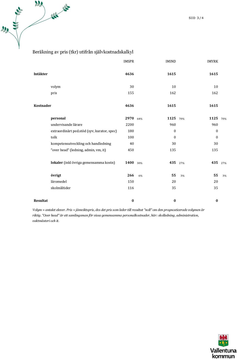 stöd (syv, kurator, spec) 180 0 0 tolk 100 0 0 kompetensutveckling och handledning 40 30 30 over head (ledning, admin, vm, it) 450 135 135 lokaler (inkl övriga gemensamma kostn) 1400 30% 435 27%