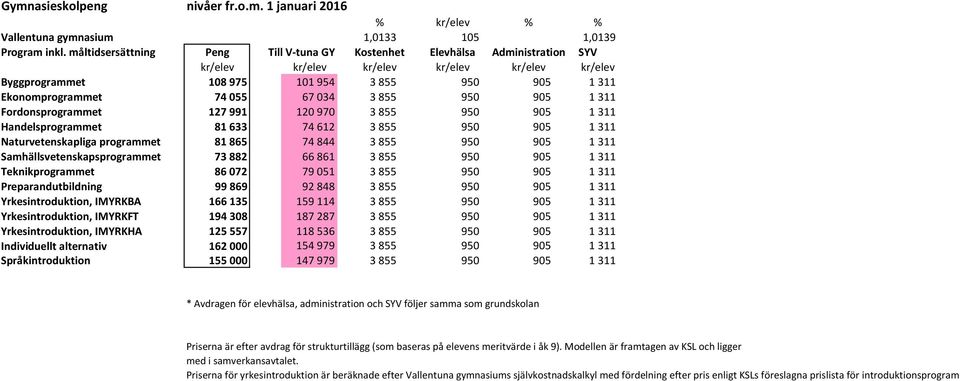 67 034 3 855 950 905 1 311 Fordonsprogrammet 127 991 120 970 3 855 950 905 1 311 Handelsprogrammet 81 633 74 612 3 855 950 905 1 311 Naturvetenskapliga programmet 81 865 74 844 3 855 950 905 1 311