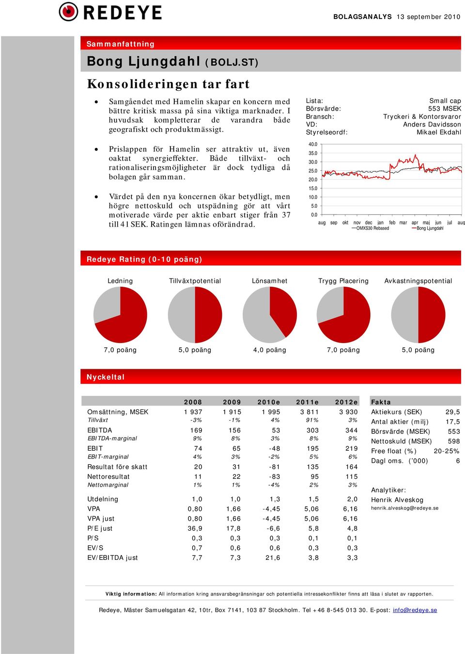 Lista: Börsvärde: Bransch: VD: Styrelseordf: Small cap 553 MSEK Tryckeri & Kontorsvaror Anders Davidsson Mikael Ekdahl Prislappen för Hamelin ser attraktiv ut, även oaktat synergieffekter.