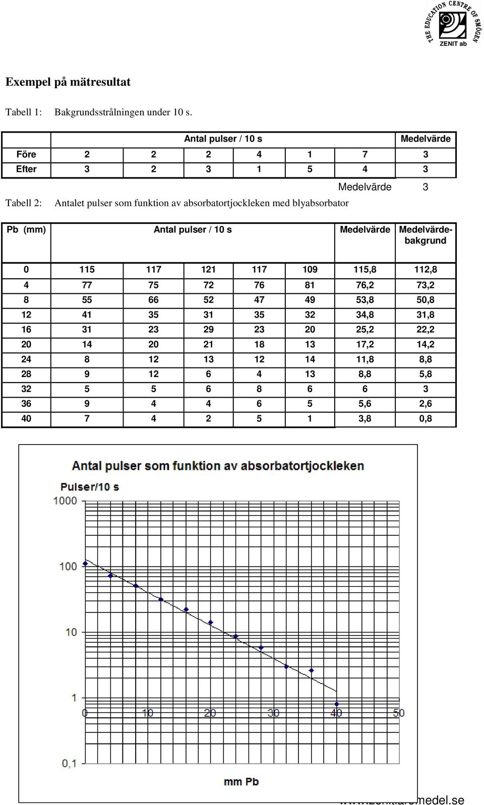 absorbatortjockleken med blyabsorbator Pb (mm) Antal pulser / 10 s Medelvärde Medelvärdebakgrund 0 115 117 121 117 109 115,8 112,8 4 77 75 72