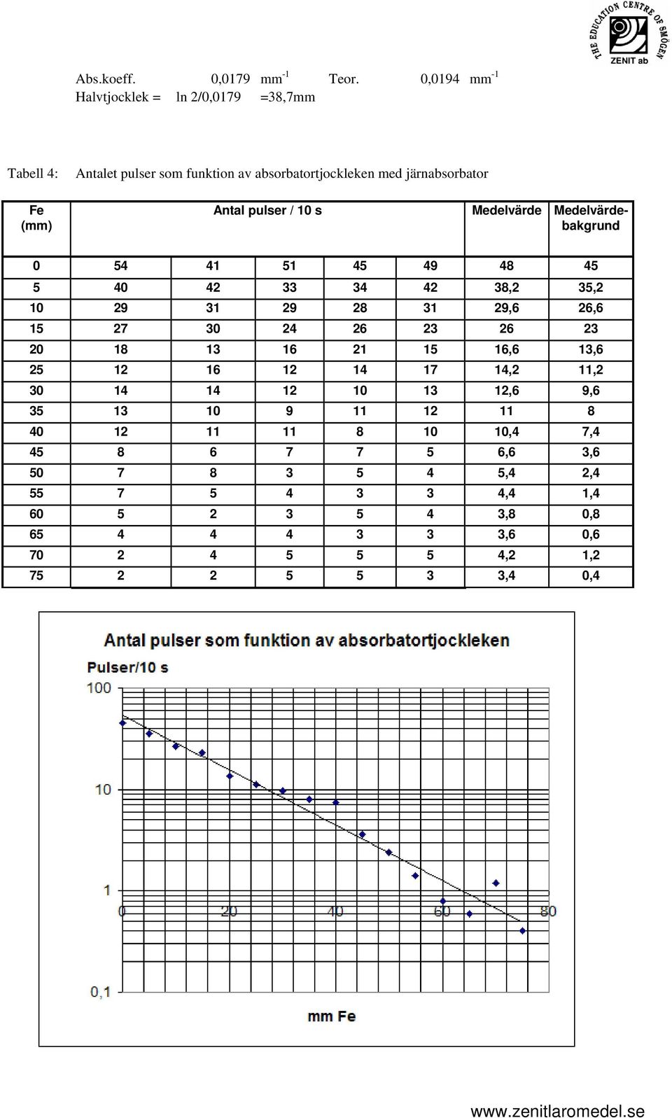 pulser / 10 s Medelvärde Medelvärdebakgrund 0 54 41 51 45 49 48 45 5 40 42 33 34 42 38,2 35,2 10 29 31 29 28 31 29,6 26,6 15 27 30 24 26 23 26 23 20