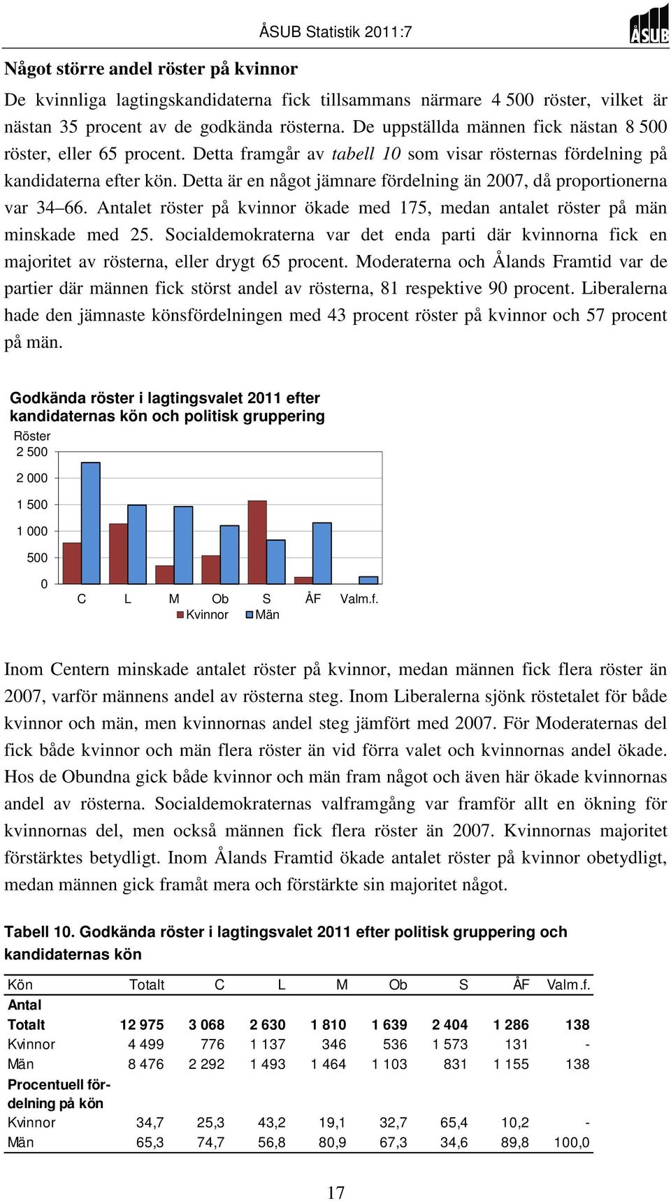 Detta är en något jämnare fördelning än 2007, då proportionerna var 34 66. Antalet röster på kvinnor ökade med 175, medan antalet röster på män minskade med 25.