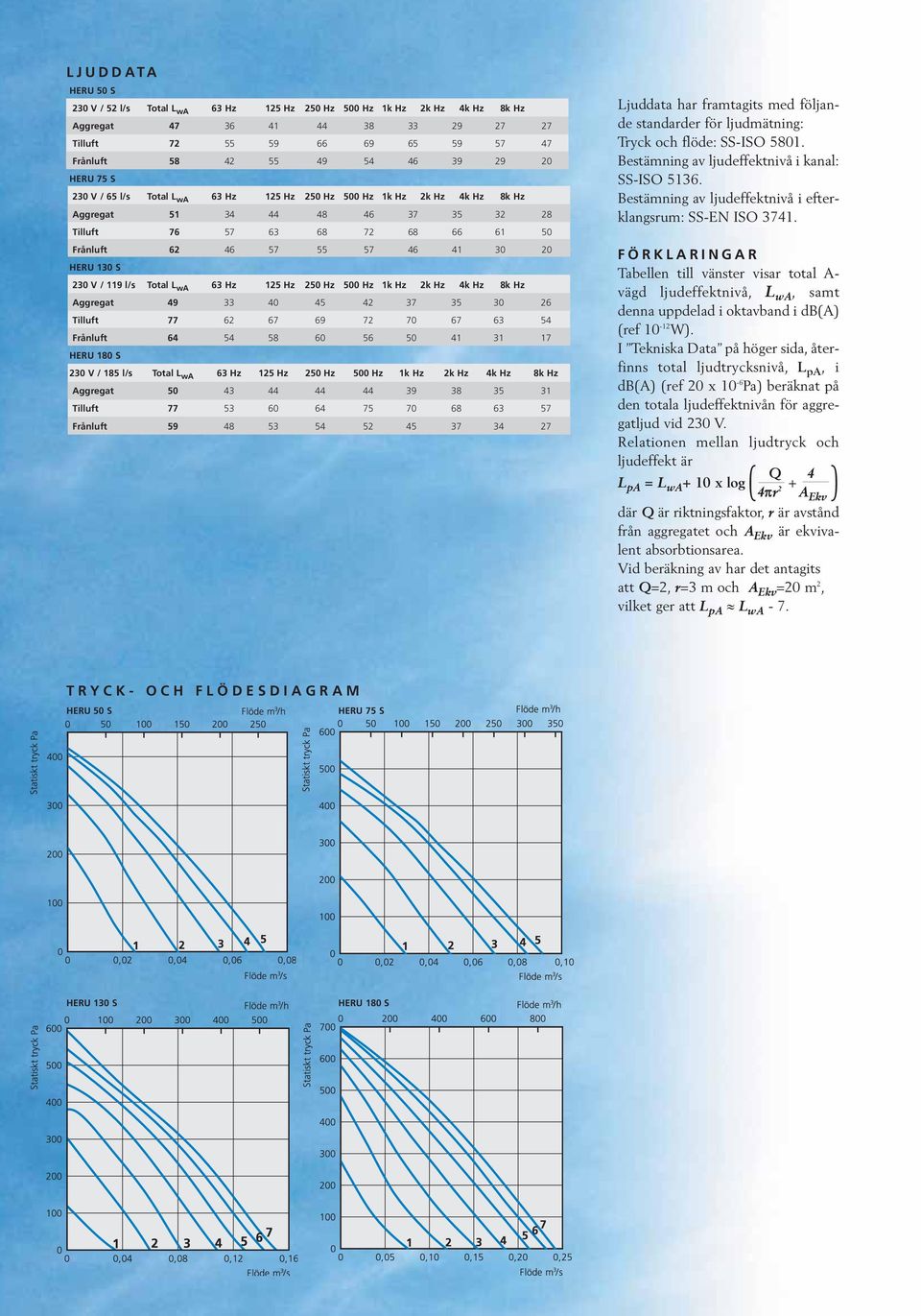 HERU 130 S 230 V / 119 l/s Total L wa 63 Hz 125 Hz 250 Hz 500 Hz 1k Hz 2k Hz 4k Hz 8k Hz Aggregat 49 33 40 45 42 37 35 30 26 Tilluft 77 62 67 69 72 70 67 63 54 Frånluft 64 54 58 60 56 50 41 31 17