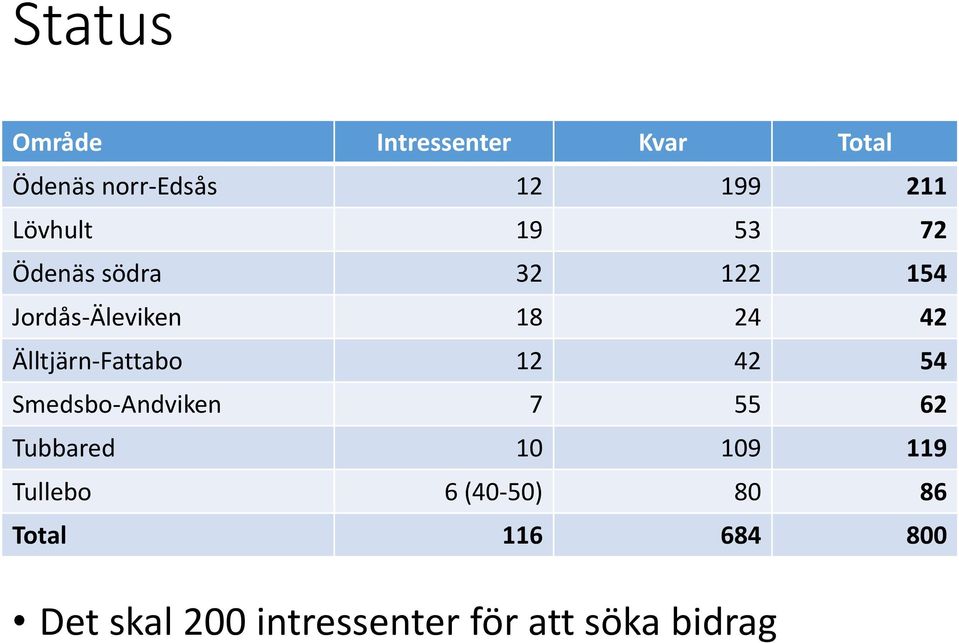 Älltjärn-Fattabo 12 42 54 Smedsbo-Andviken 7 55 62 Tubbared 10 109 119