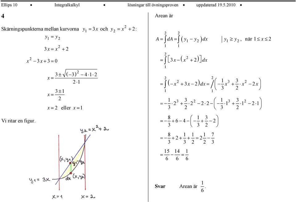 Arean är Skärningspunkterna mellan kurvorna y och y + : y y