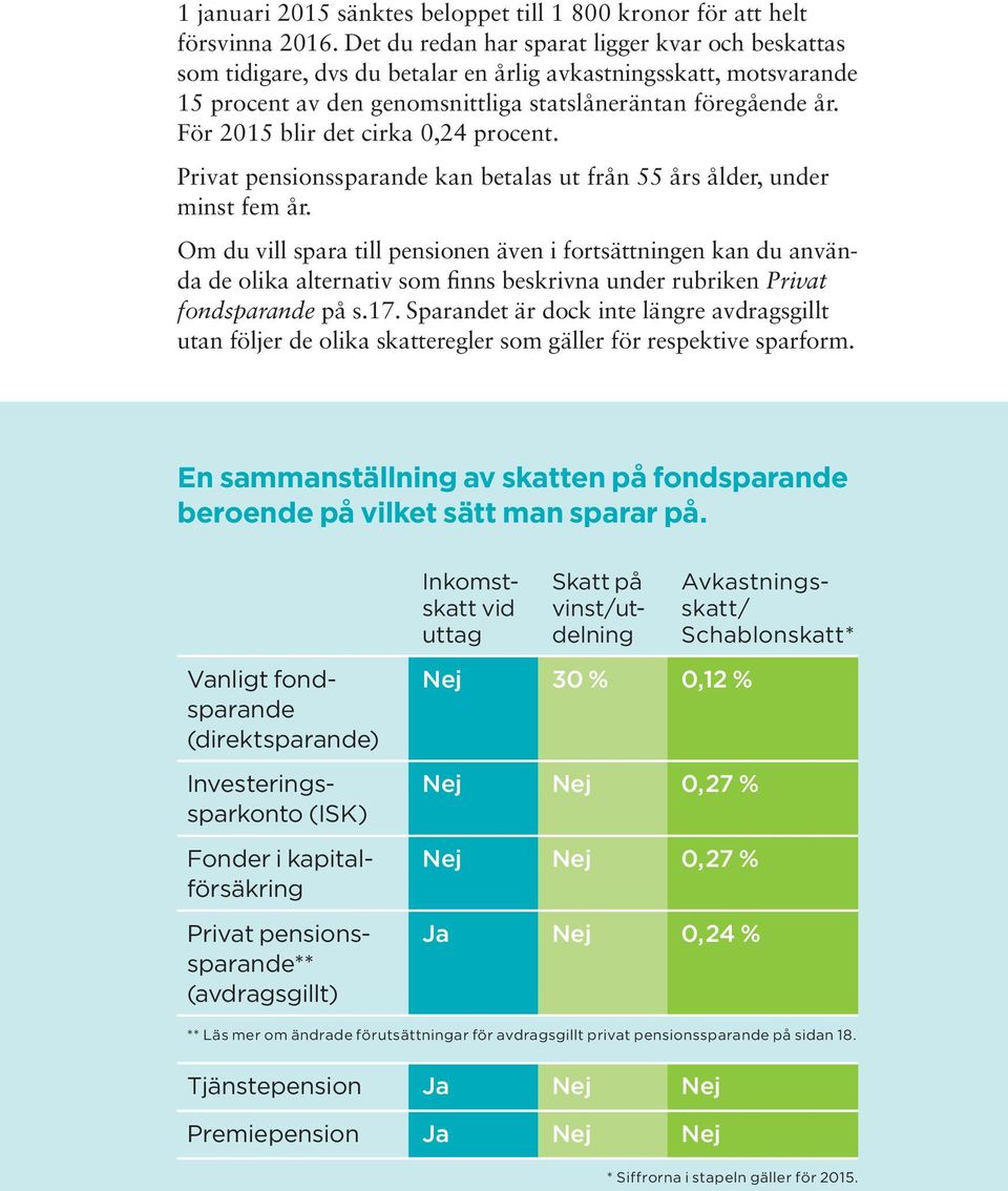 För 2015 blir det cirka 0,24 procent. Privat pensionssparande kan betalas ut från 55 års ålder, under minst fem år.