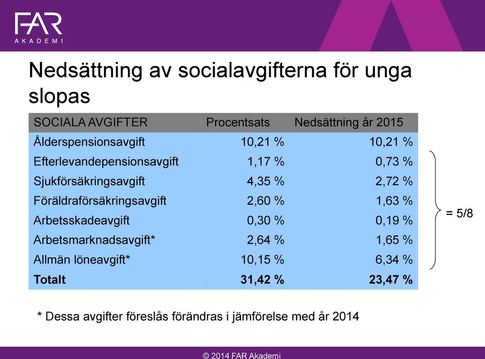 2,72 % Föräldraförsäkringsavgift 2,60 % 1,63 % Arbetsskadeavgift 0,30 % 0,19 % Arbetsmarknadsavgift* 2,64 %