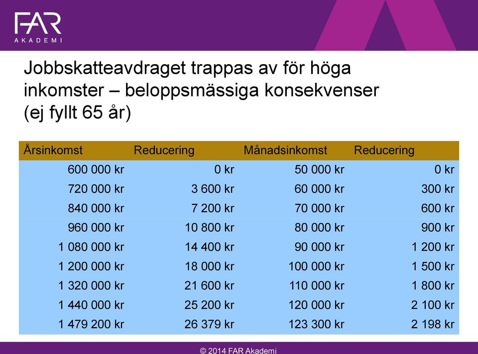 600 kr 960 000 kr 10 800 kr 80 000 kr 900 kr 1 080 000 kr 14 400 kr 90 000 kr 1 200 kr 1 200 000 kr 18 000 kr 100 000 kr 1