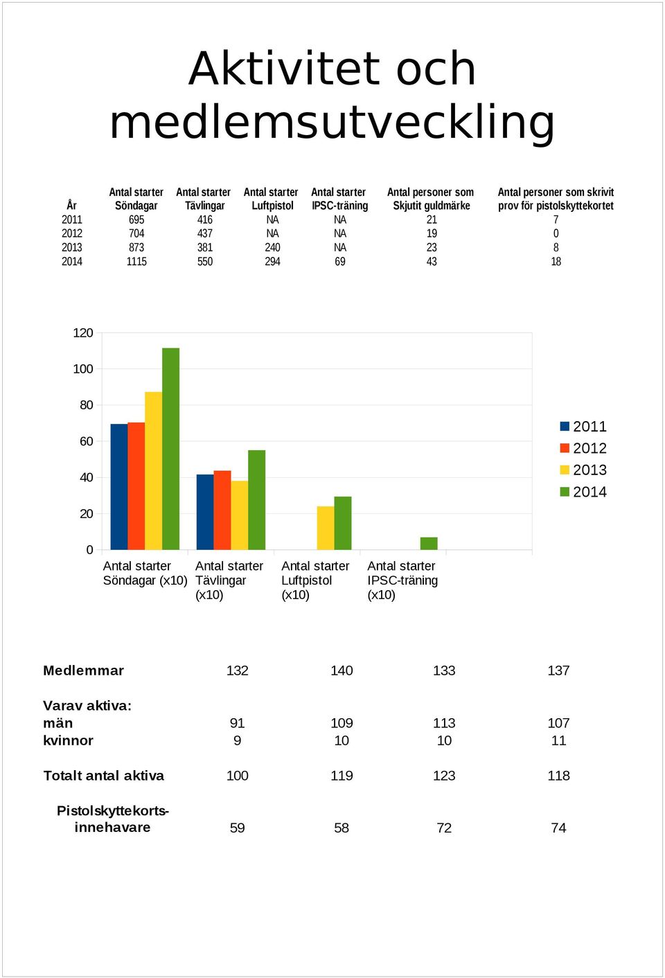 294 69 43 18 120 100 80 60 40 20 2011 2012 2013 2014 0 Söndagar (x10) Tävlingar (x10) Luftpistol (x10) IPSC-träning (x10) Medlemmar
