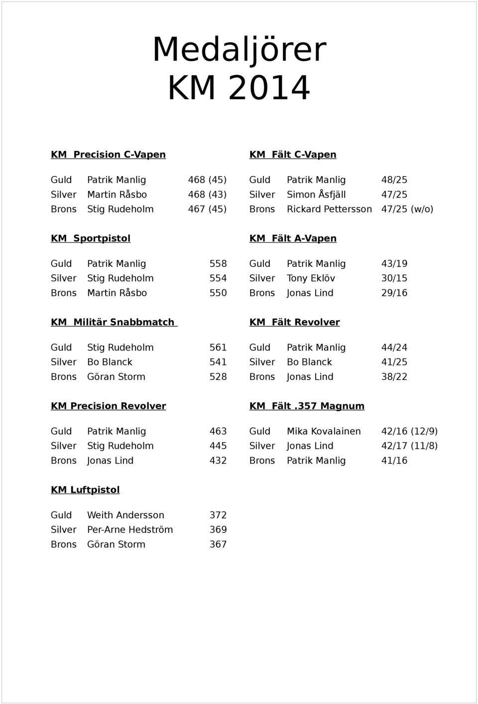 29/16 KM Militär Snabbmatch KM Fält Revolver Guld Stig Rudeholm 561 Guld Patrik Manlig 44/24 Silver Bo Blanck 541 Silver Bo Blanck 41/25 Brons Göran Storm 528 Brons Jonas Lind 38/22 KM Precision