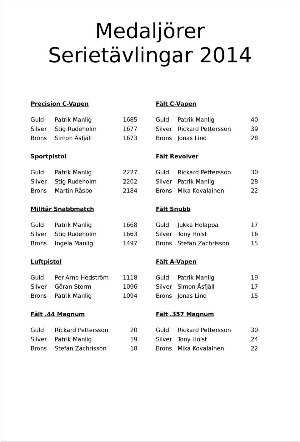 Snabbmatch Fält Snubb Guld Patrik Manlig 1668 Guld Jukka Holappa 17 Silver Stig Rudeholm 1663 Silver Tony Holst 16 Brons Ingela Manlig 1497 Brons Stefan Zachrisson 15 Luftpistol Fält A-Vapen Guld