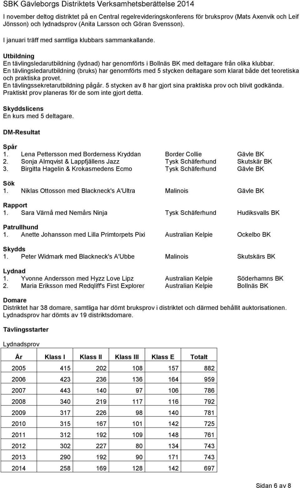 En tävlingsledarutbildning (bruks) har genomförts med 5 stycken deltagare som klarat både det teoretiska och praktiska provet. En tävlingssekretarutbildning pågår.