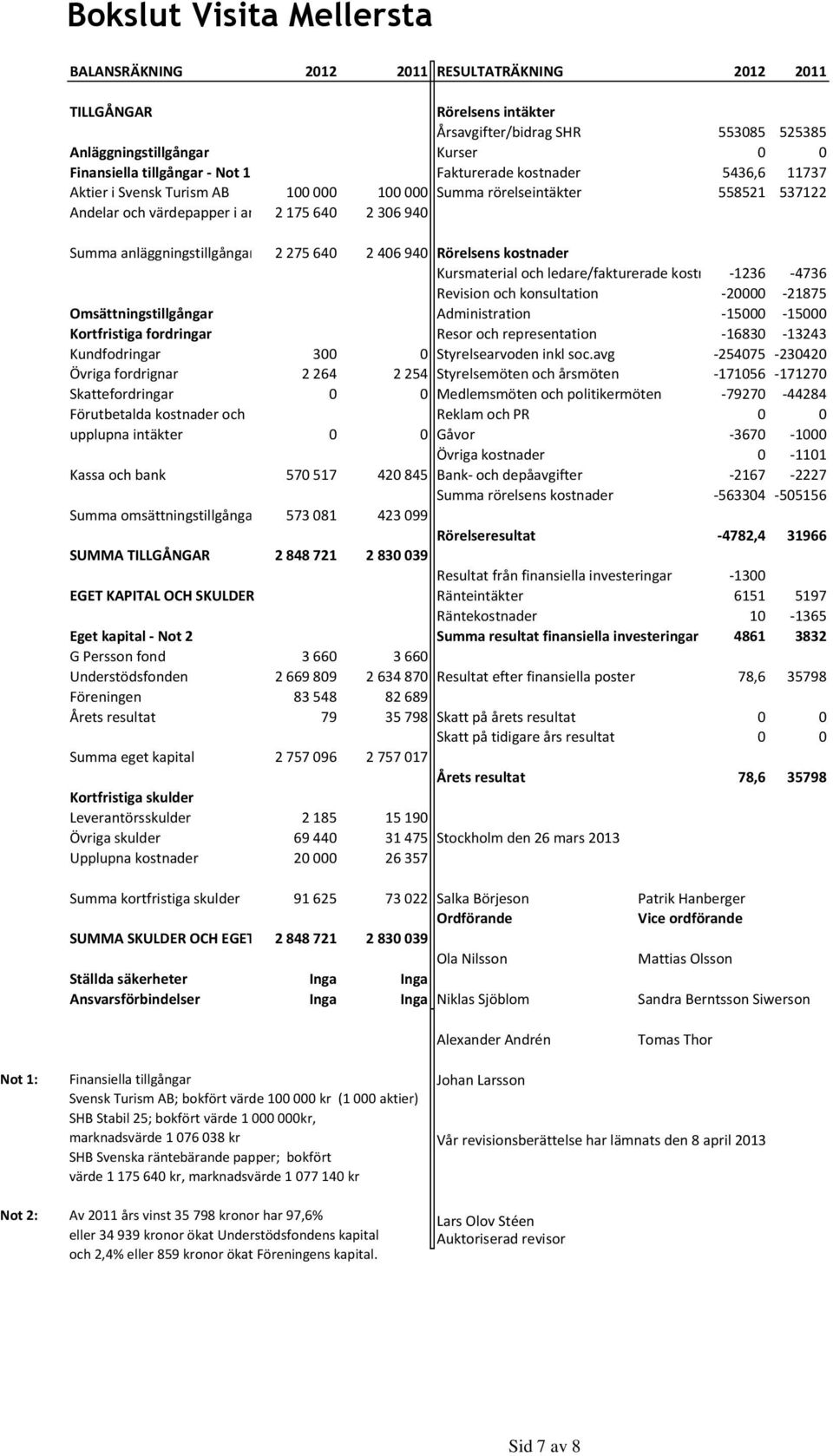 anläggningstillgångar 2 275 640 2 406 940 Rörelsens kostnader Kursmaterial och ledare/fakturerade kostnader-1236-4736 Revision och konsultation -20000-21875 Omsättningstillgångar Administration