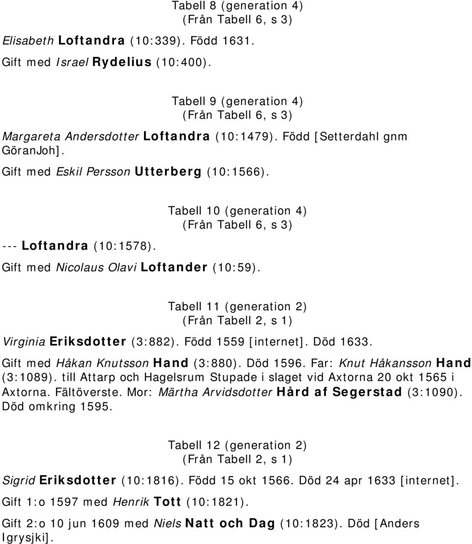 Tabell 10 (generation 4) (Från Tabell 6, s 3) Gift med Nicolaus Olavi Loftander (10:59). Tabell 11 (generation 2) (Från Tabell 2, s 1) Virginia Eriksdotter (3:882). Född 1559 [internet]. Död 1633.