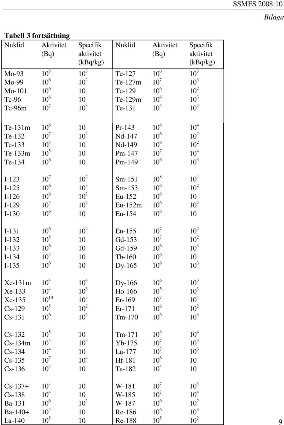 10 4 Te-134 10 6 10 Pm-149 10 6 10 3 I-123 10 7 10 2 Sm-151 10 8 10 4 I-125 10 6 10 3 Sm-153 10 6 10 2 I-126 10 6 10 2 Eu-152 10 6 10 I-129 10 5 10 2 Eu-152m 10 6 10 2 I-130 10 6 10 Eu-154 10 6 10