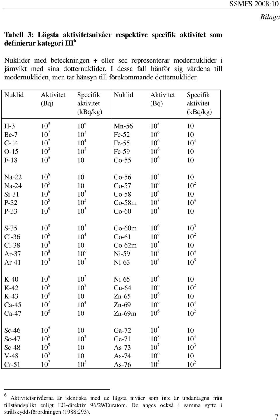Nuklid Aktivitet (Bq) Specifik aktivitet Nuklid Aktivitet (Bq) Specifik aktivitet H-3 10 9 10 6 Mn-56 10 5 10 Be-7 10 7 10 3 Fe-52 10 6 10 C-14 10 7 10 4 Fe-55 10 6 10 4 O-15 10 9 10 2 Fe-59 10 6 10