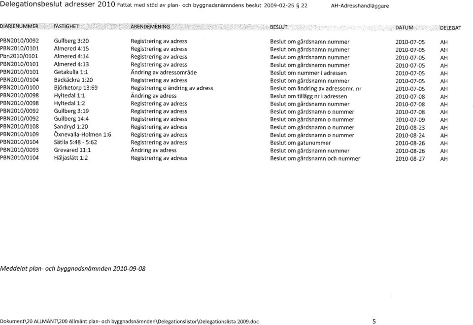 Almered 4:14 Aimered 4:13 Getakulla 1:1 Backäckra 1:20 Björketorp 13:69 Hyltedal 1:1 Hyltedal 1:2 Gullberg3:19 Gullberg 14:4 Sandryd 1:20 Öxnevalla-Holmen 1:6 Sätila 5:48-5:62 Grevared 11:1