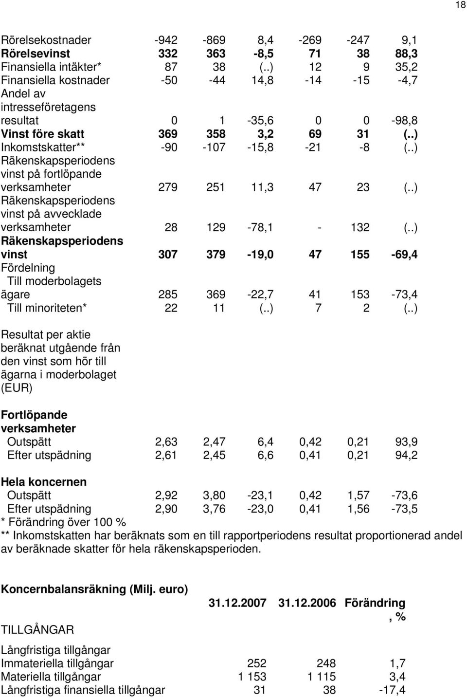 .) Räkenskapsperiodens vinst på fortlöpande verksamheter 279 251 11,3 47 23 (..) Räkenskapsperiodens vinst på avvecklade verksamheter 28 129-78,1-132 (.