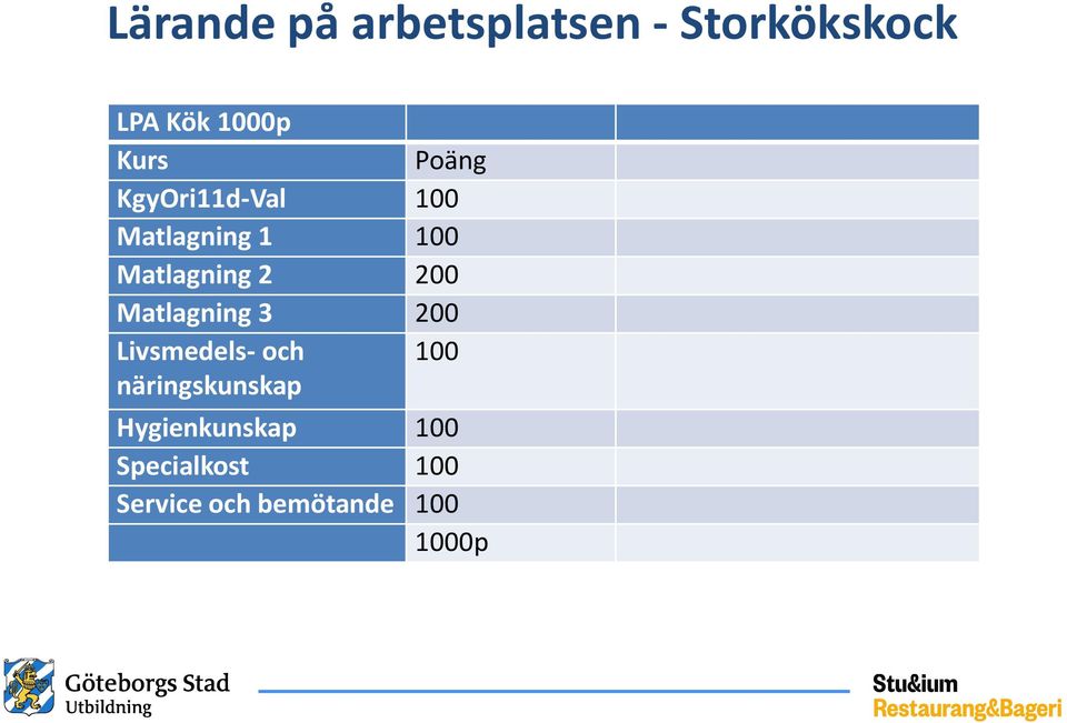 Matlagning 3 200 Livsmedels- och 100 näringskunskap