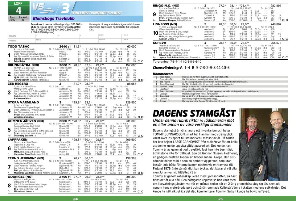 500 Tot: 15 2-1-0 Modd Tösen e Braute Frick K Rä 4/5-9 1/ 2160n 1 31,8 g 46 15 Uppf: Karlsson Gerth-Ove, Heby Witasp L Bs 22/5-3 3/ 2140 0 32,0 g 56 35 1 Äg: Bjurman Ulf, Axelsson, Bonde & Palm Frick