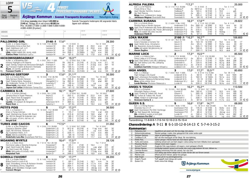 300 11: 0 0-0-0 0 Tot: 8 1-0-0 Stenkullens Anna e Zoot Suit Ivarsson M Åm 3/5-6 6/ 2080 4 20,0 87 17 Uppf: Adolfsson Leif, m fl Ivarsson M År 31/5-2 12/ 2140 8 20,8 365 17 1 Äg: Adolfsson Leif, m fl