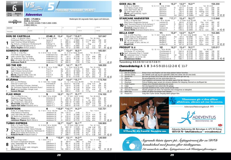 900 Tot: 55 2-6-5 Sweetheart Pellini e Lindy s Crown Aarum D F 15/5-1 1/ 2640 6 17,1 ag xc 199 25 Uppf: Forsmoo Mikael & Birgitta Wallin T F 28/5-5 6/ 2640 0 17,7 xc 176 25 1 Äg: Kinhult J, Andersson