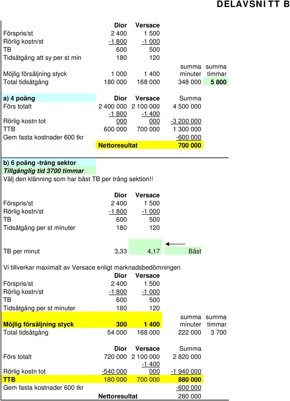 fasta kostnader 600 tkr -600 000 Nettoresultat 700 000 b) 6 poäng -trång sektor Tillgänglig tid 3700 timmar Välj den klänning som har bäst TB per trång sektion!