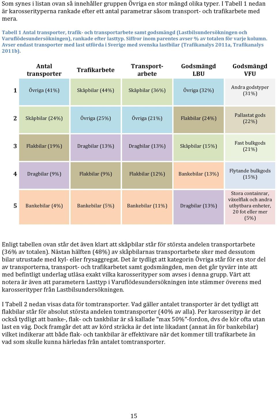 Siffror inom parentes avser % av totalen för varje kolumn. Avser endast transporter med last utförda i Sverige med svenska lastbilar (Trafikanalys 2011a, Trafikanalys 2011b).