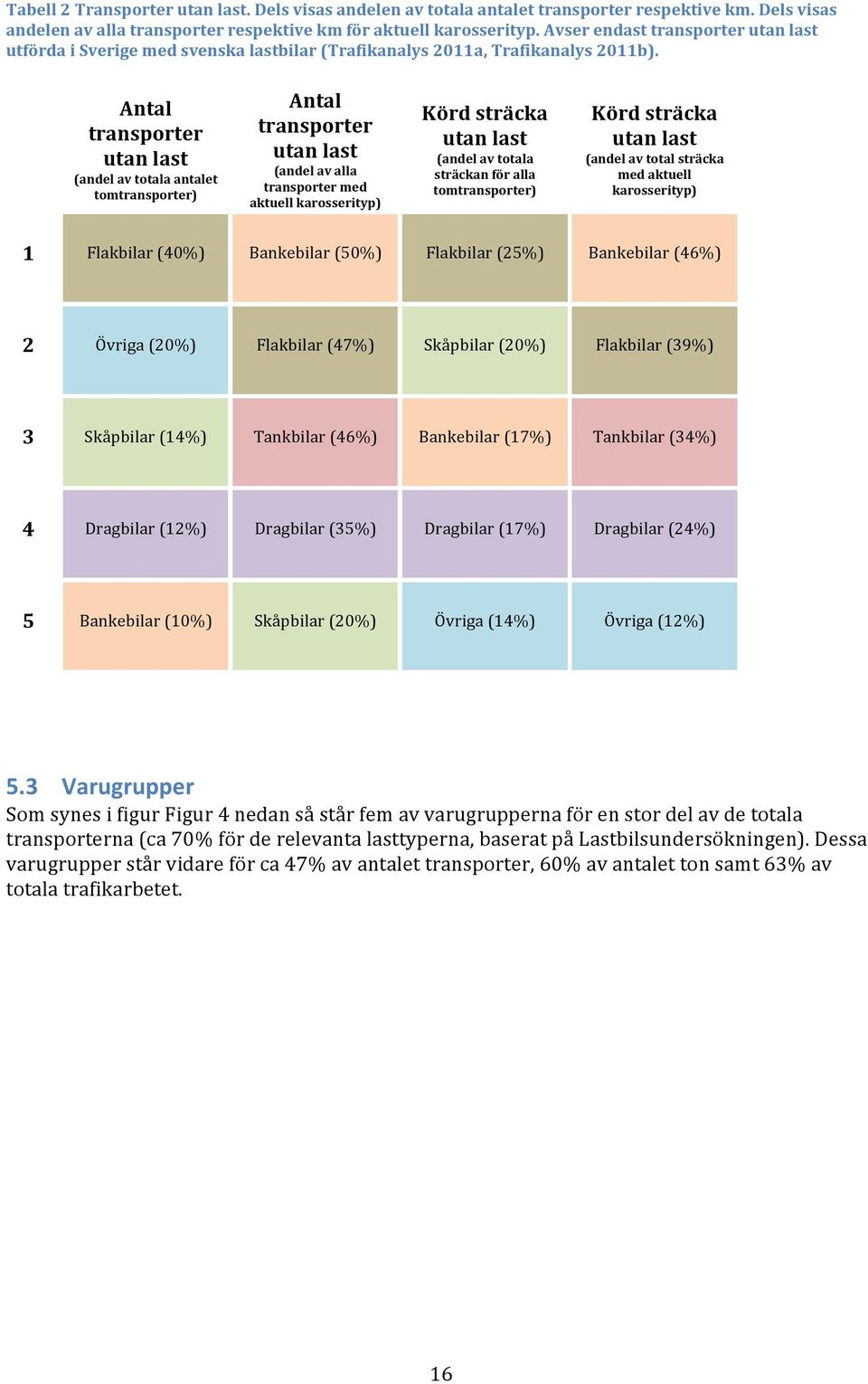 Antal transporter utan last (andel av totala antalet tomtransporter) Antal transporter utan last (andel av alla transporter med aktuell karosserityp) Körd sträcka utan last (andel av totala sträckan