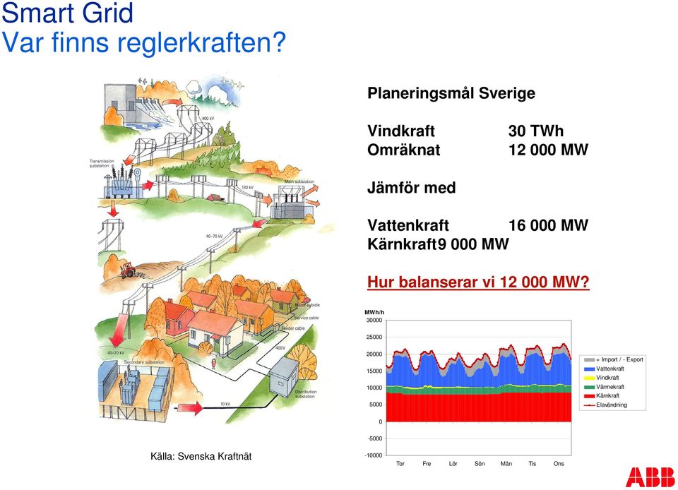 Kärnkraft9 000 MW Hur balanserar vi 12 000 MW?