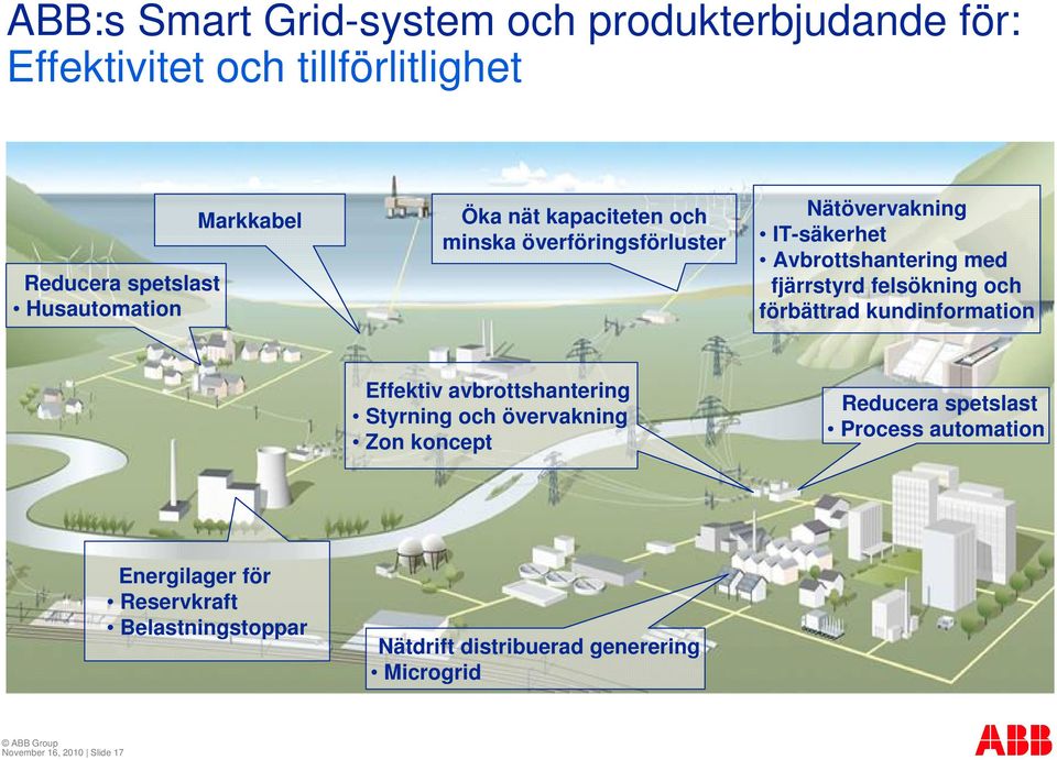 felsökning och förbättrad kundinformation Effektiv avbrottshantering Styrning och övervakning Zon koncept Reducera spetslast