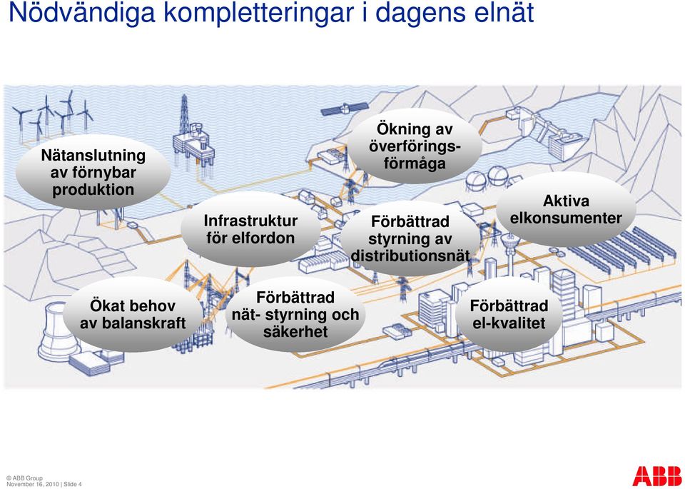 Förbättrad styrning av distributionsnät Aktiva elkonsumenter Ökat behov av