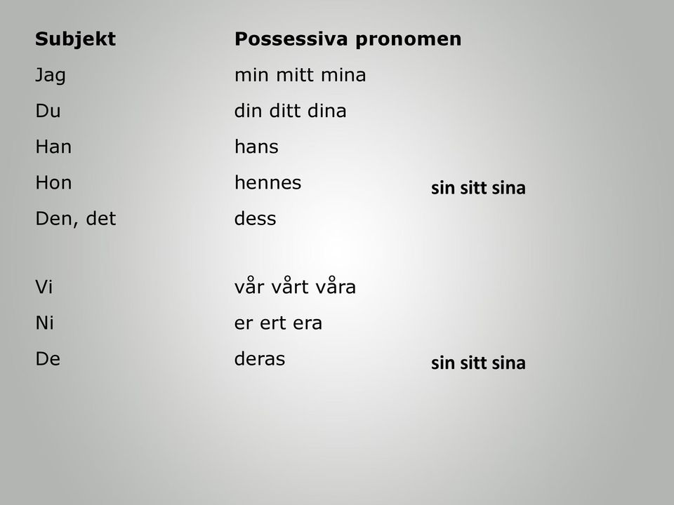 Den, det hennes dess sin sitt sina Vi Ni